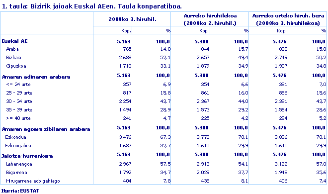 Bizirik jaioak Euskal AEen. Taula konparatiboa.
