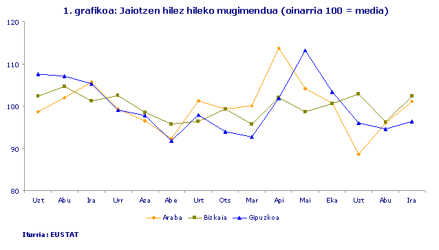 Jaiotzen hilez hileko mugimendua (oinarria 100 = media)