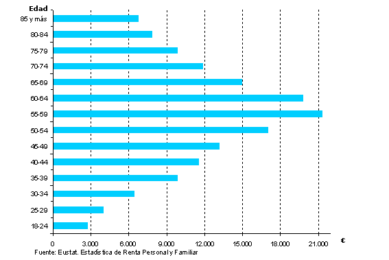 Gráfico: Diferencias de renta personal media entre sexos (varones menos mujeres) por tramos de edad. C.A. de Euskadi. (Euros). 2006