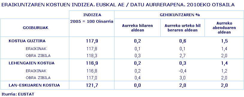 Urte arteko aldakuntza-tasak, 1997-2010