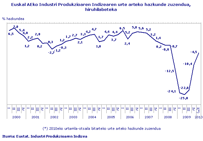 Euskal AEko Industri Produkzioaren Indizearen urte arteko hazkunde zuzendua, hiruhilabeteka
