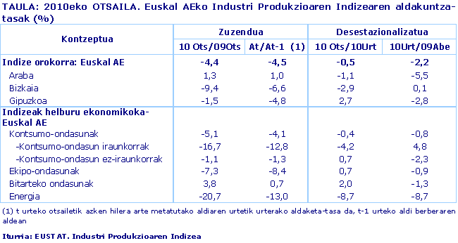 2010eko OTSAILA. Euskal AEko Industri Produkzioaren Indizearen aldakuntza-tasak (%)