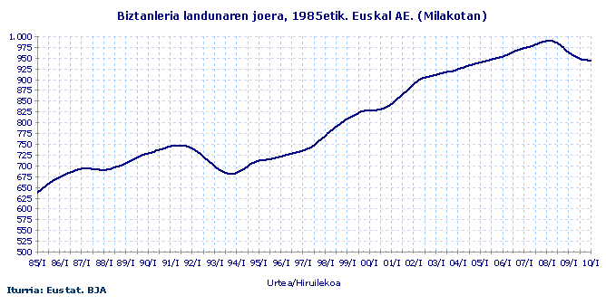 Biztanleria landunaren joera, 1985etik. Euskal AE. (Milakotan)