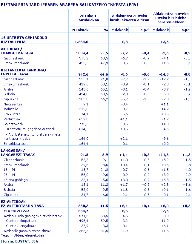 BIZTANLERIA JARDUERAREN ARABERA SAILKATZEKO INKESTA (BJA)