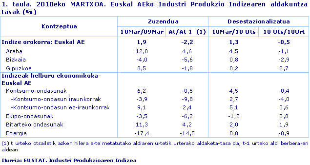 2010eko MARTXOA. Euskal AEko Industri Produkzio Indizearen aldakuntza tasak (%)