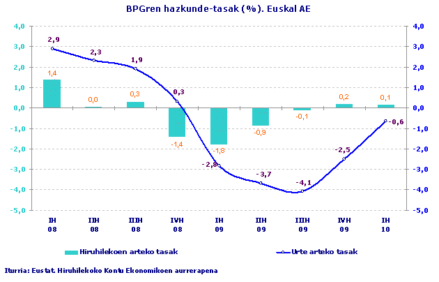 BPGren hazkunde-tasak (%). Euskal AE