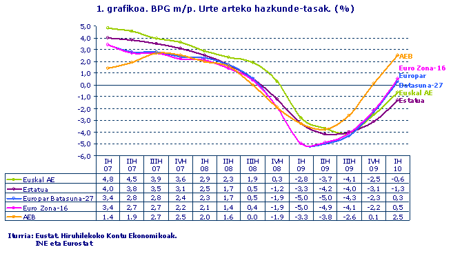 BPG m/p. Urte arteko hazkunde-tasak. (%)