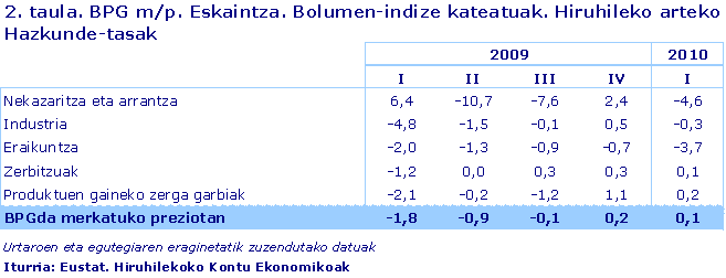 BPG m/p. Eskaintza. Bolumen-indize kateatuak. Hiruhileko arteko Hazkunde-tasak