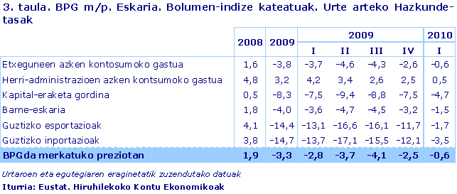 BPG m/p. Eskaria. Bolumen-indize kateatuak. Urte arteko Hazkunde-tasak