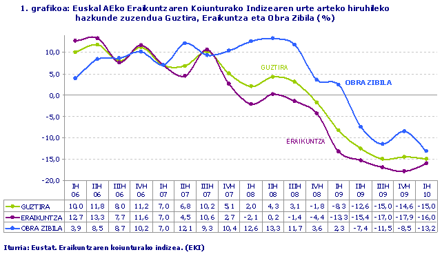 Euskal AEko Eraikuntzaren Koiunturako Indizearen urte arteko hiruhileko hazkunde zuzendua Guztira, Eraikuntza eta Obra Zibila (%)