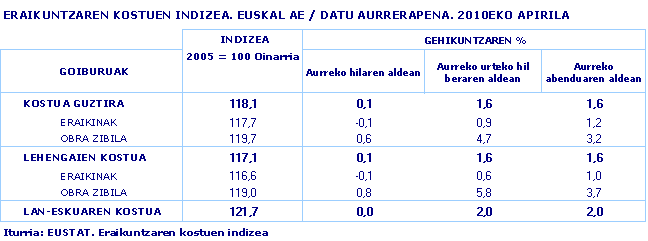 ERAIKUNTZAREN KOSTUEN INDIZEA. EUSKAL AE / DATU AURRERAPENA. 2010EKO APIRILA