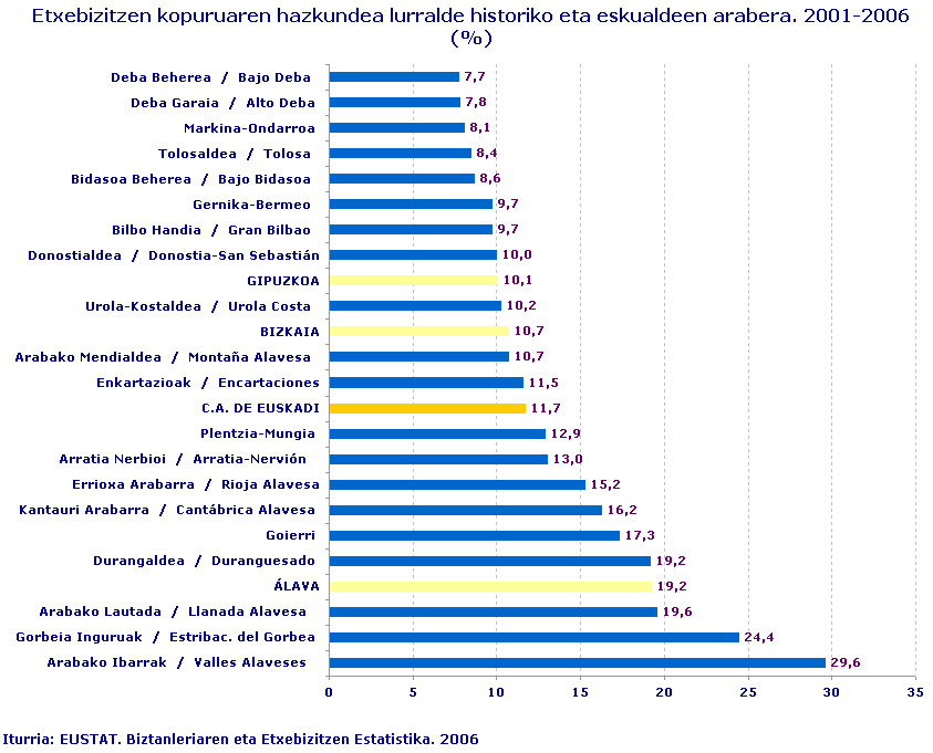 Grafikoa: Etxebizitzen kopuruaren hazkundea lurralde historiko eta eskualdeen arabera. 2001-2006