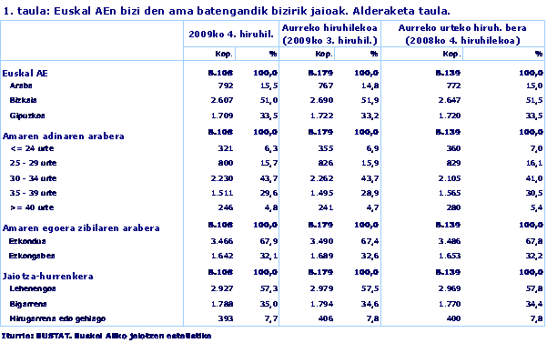 Euskal AEn bizi den ama batengandik bizirik jaioak. Alderaketa taula