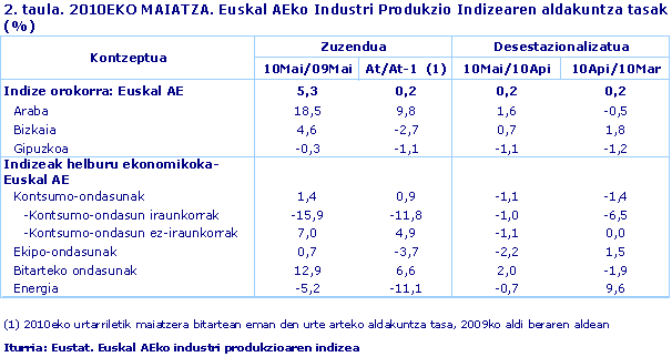 2010EKO MAIATZA. Euskal AEko Industri Produkzio Indizearen aldakuntza tasak (%)