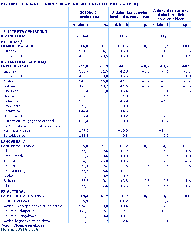 BIZTANLERIA JARDUERAREN ARABERA SAILKATZEKO INKESTA (BJA)
