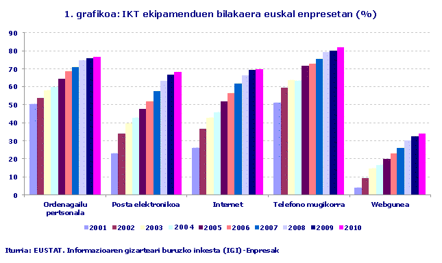 1. grafikoa: IKT ekipamenduen bilakaera euskal enpresetan (%)
