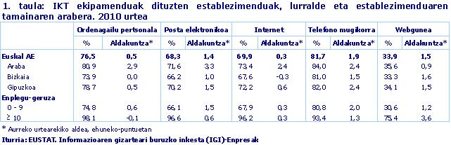 IKT ekipamenduak dituzten establezimenduak, lurralde eta establezimenduaren tamainaren arabera. 2010 urtea
