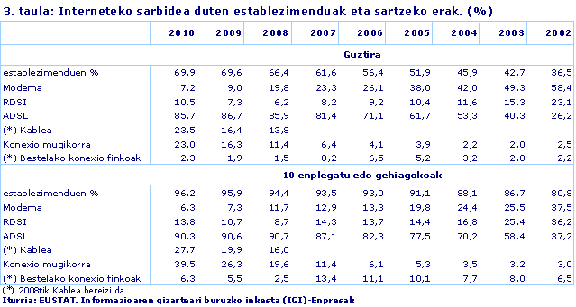 Interneteko sarbidea duten establezimenduak eta sartzeko erak. (%)