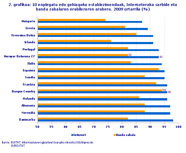 10 enplegatu edo gehiagoko establezimenduak, Interneterako sarbide eta banda zabalaren erabileraren arabera. 2009 urtarrila (%)