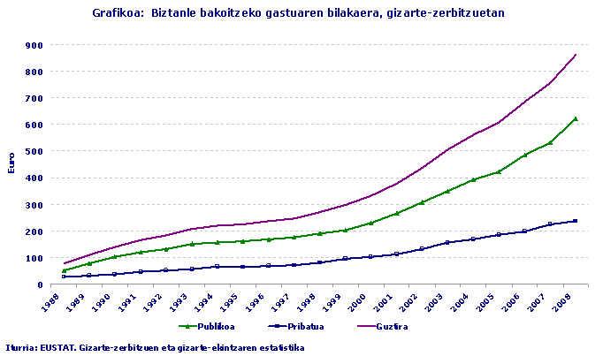 Biztanle bakoitzeko gastuaren bilakaera, gizarte-zerbitzuetan