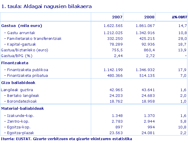 Aldagai nagusien bilakaera