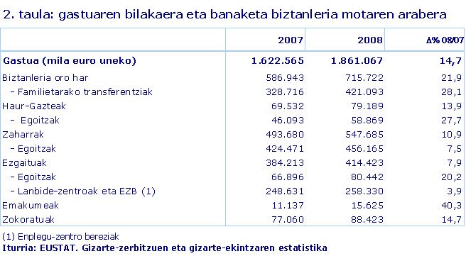 gastuaren bilakaera eta banaketa biztanleria motaren arabera