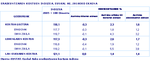 ERAIKUNTZAREN KOSTUEN INDIZEA. EUSKAL AE. 2010EKO EKAINA