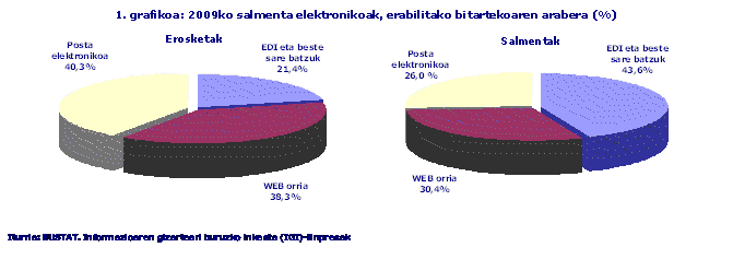 2009ko salmenta elektronikoak, erabilitako bitartekoaren arabera (%)