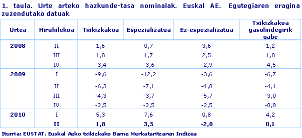 Urte arteko hazkunde-tasa nominalak. Euskal AE.  Egutegiaren eragina zuzendutako datuak 