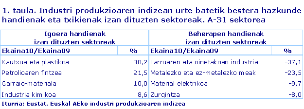 Industri produkzioaren indizean urte batetik bestera hazkunde handienak eta txikienak izan dituzten sektoreak. A-31 sektorea