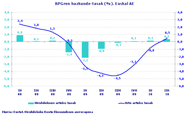 BPGren hazkunde-tasak (%). Euskal AE