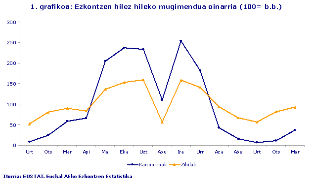 1. grafikoa: Ezkontzen hilez hileko mugimendua oinarria (100= b.b.)