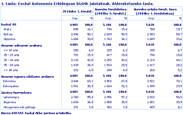 Euskal Autonomia Erkidegoan bizirik jaiotakoak. Alderaketarako taula.