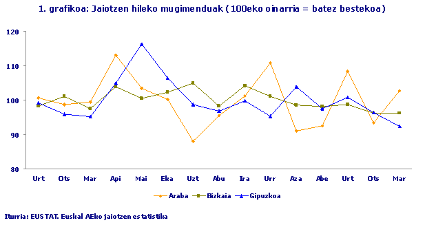 Jaiotzen hileko mugimenduak (100eko oinarria = batez bestekoa)