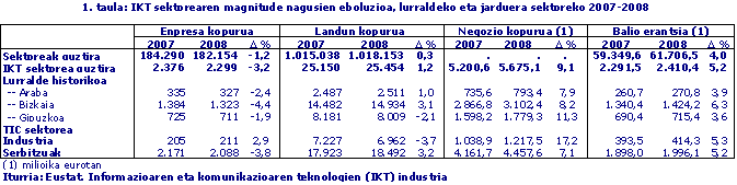 1. taula: IKT sektorearen magnitude nagusien eboluzioa, lurraldeko eta jarduera sektoreko 2007-2008 