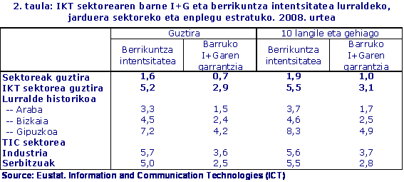 2. taula: IKT sektorearen barne I+G eta berrikuntza intentsitatea lurraldeko, jarduera sektoreko eta enplegu estratuko. 2008. urtea.