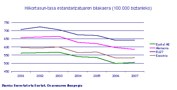 1. grafikoa. Hilkortasun-tasa estandarizatuaren bilakaera (100.000 biztanleko)