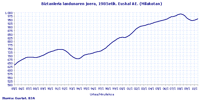 Biztanleria landunaren joera, 1985etik. Euskal AE. (Milakotan)