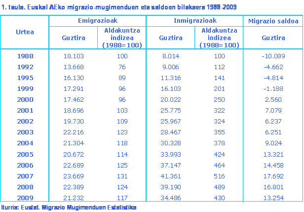 1. taula.-Emigrazio mugimenduen eta saldoen bilakaera. Euskal AE.
Iturria: EUSTAT. Migrazio-mugimenduen estatistika