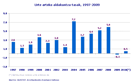 Abenduko urte arteko aldakuntza-tasak, 1997-2010
Iturria: EUSTAT. Eraikuntzaren Kostuen Indizea