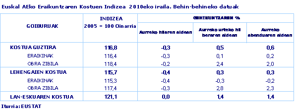 Euskal AEko Eraikuntzaren Kostuen Indizea  2010eko iraila. Behin-behineko datuak
Iturria: EUSTAT. Eraikuntzaren Kostuen Indizea 