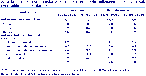 2010eko Iraila. Euskal AEko Industri Produkzio Indizearen aldakuntza tasak (%). Behin-behineko datuak
