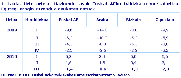 Urte arteko Hazkunde-tasak Euskal AEko txikizkako merkataritza. Egutegi-eragin zuzendua daukaten datuak