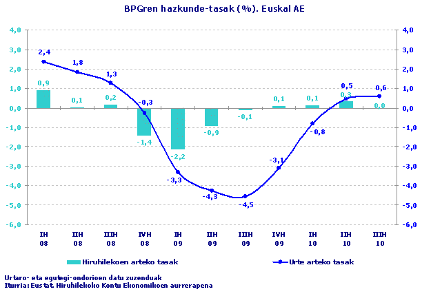 BPGren hazkunde-tasak (%). Euskal AE
