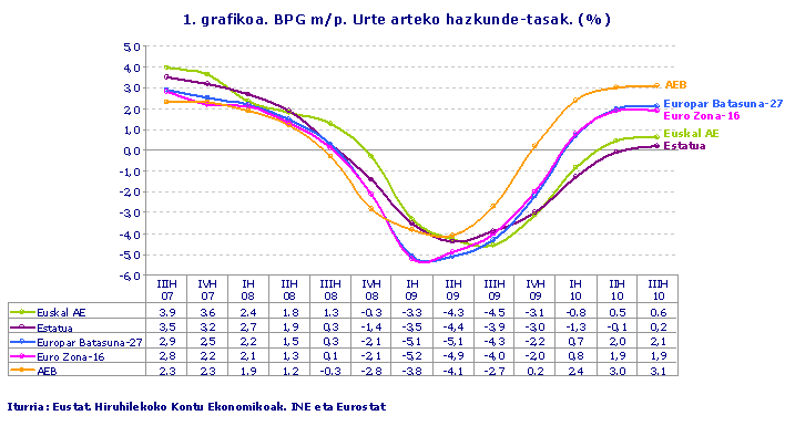 BPG m/p. Urte arteko hazkunde-tasak. (%)