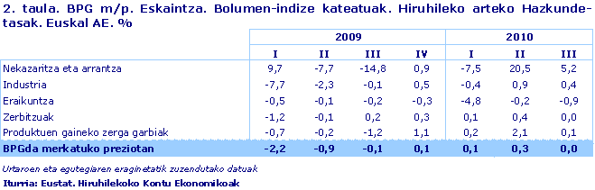 BPG m/p. Eskaintza. Bolumen-indize kateatuak. Hiruhileko arteko Hazkunde-tasak. Euskal AE. %