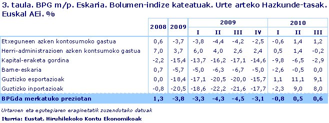 BPG m/p. Eskaria. Bolumen-indize kateatuak. Urte arteko Hazkunde-tasak. Euskal AEi. %