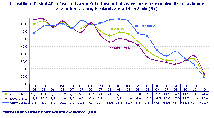 Euskal AEko Eraikuntzaren Koiunturako Indizearen urte arteko hiruhileko hazkunde zuzendua Guztira, Eraikuntza eta Obra Zibila (%)
