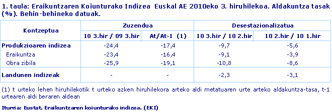 Eraikuntzaren Koiunturako Indizea  Euskal AE 2010eko 3. hiruhilekoa. Aldakuntza tasak (%). Behin-behineko datuak.
