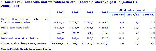 Erakundeetako unitate taldearen eta urtearen araberako gastua (milioi €). 2005-2008